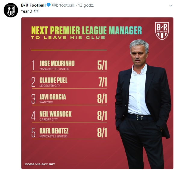 Według Bukmacherów faworytem do odejścia jest Jose Mourinho
